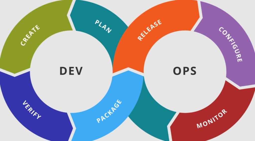 Introduction to DevOps: Principles, Practices, and Real-World Value