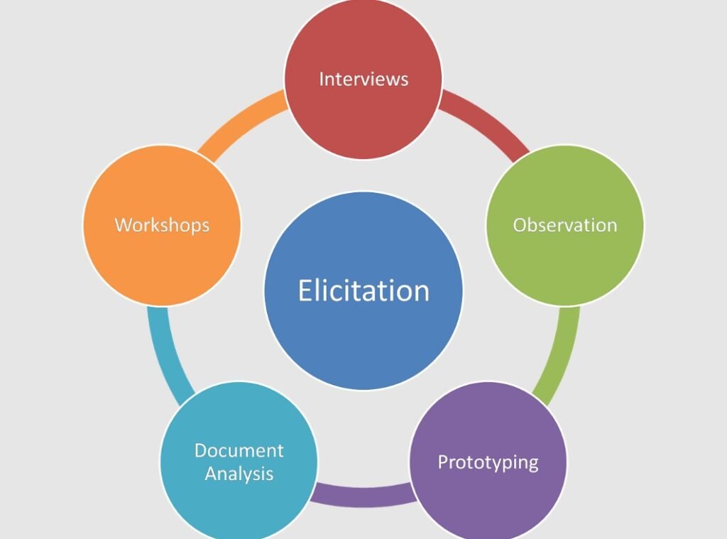 Requirement Elicitation